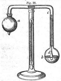 Historical Development of Instruments that Measure Humidity