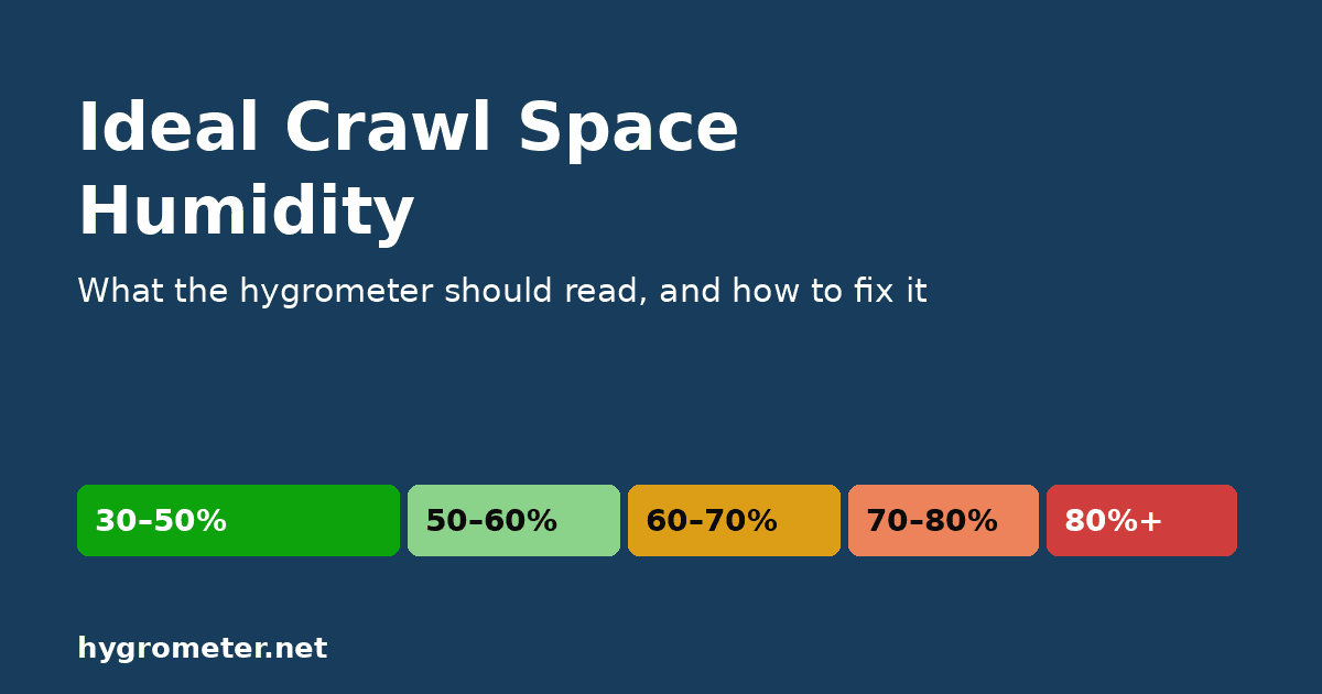 Ideal crawl space humidity scale: 30-50% ideal, 50-60% practical target, 60-70% too high, 70-80% mold risk, above 80% active moisture problem